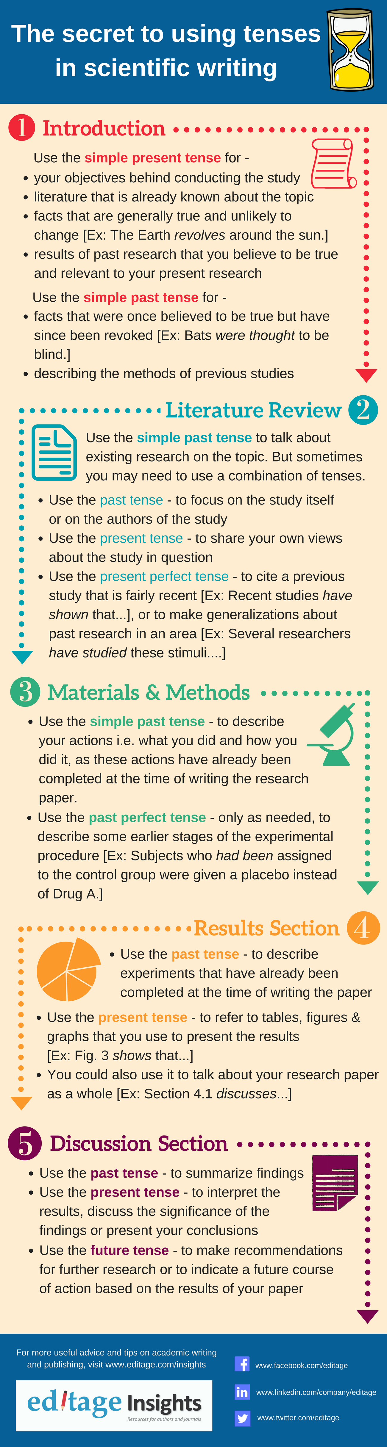 research paper past or present tense